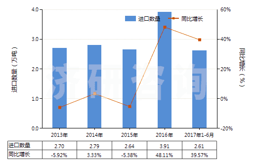 2013-2017年6月中國初級形狀的聚異丁烯(HS39022000)進口量及增速統(tǒng)計